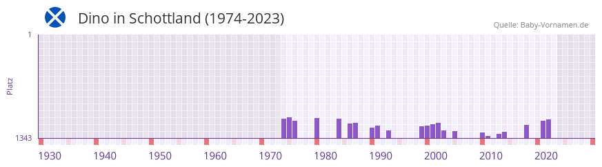 Dino in der Vornamen-Hitliste von Schottland (1974-2023)