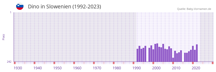 Dino in der Vornamen-Hitliste von Slowenien (1992-2023)
