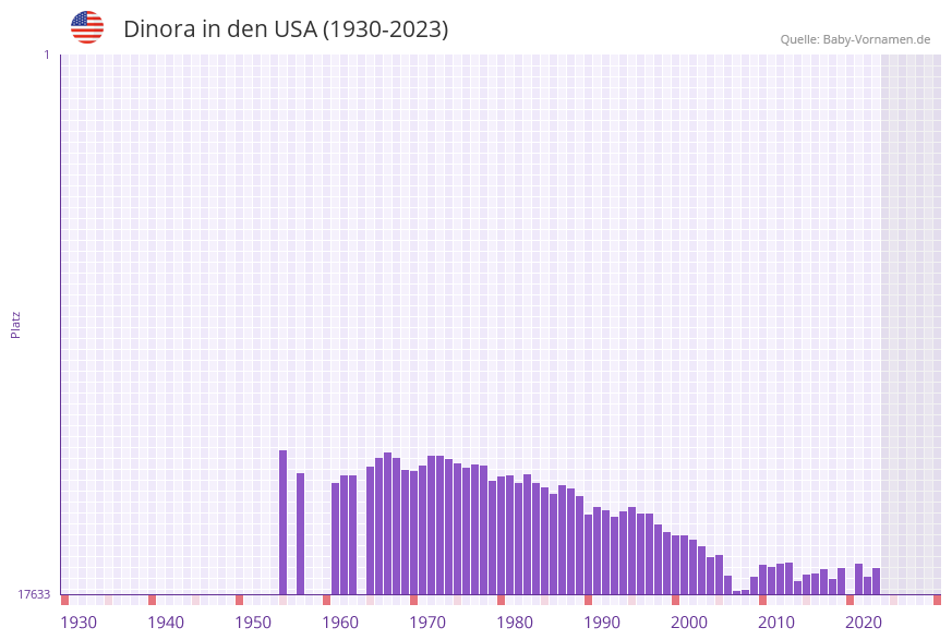 Dinora in der Vornamen-Hitliste von den USA (1930-2023)