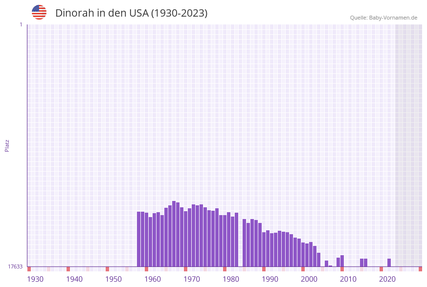 Dinorah in der Vornamen-Hitliste von den USA (1930-2023) Dinorah in der Vornamen-Hitliste von den USA (1930-2023)