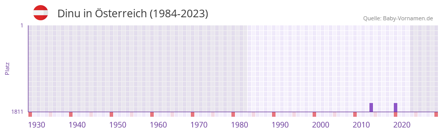 Dinu in der Vornamen-Hitliste von sterreich (1984-2023)