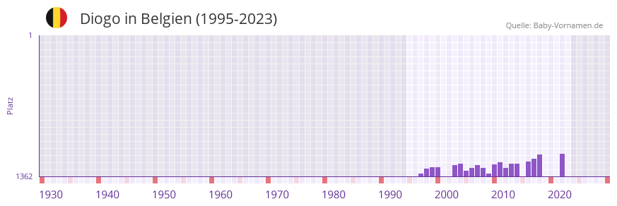Diogo in der Vornamen-Hitliste von Belgien (1995-2023)