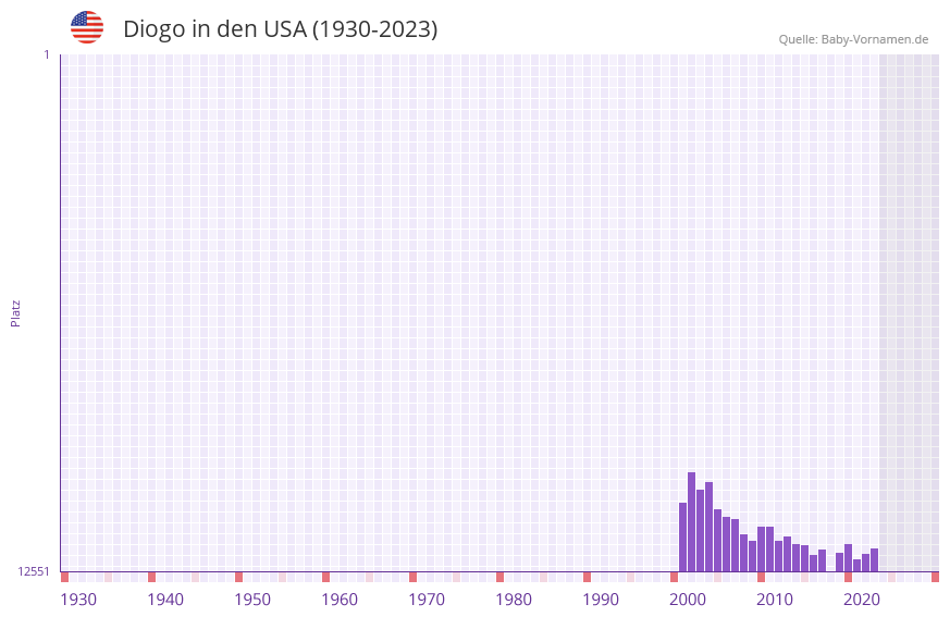 Diogo in der Vornamen-Hitliste von den USA (1930-2023)