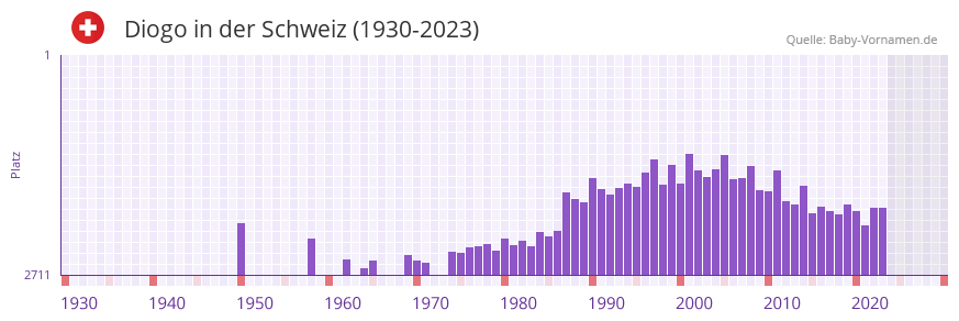 Diogo in der Vornamen-Hitliste von der Schweiz (1930-2023)