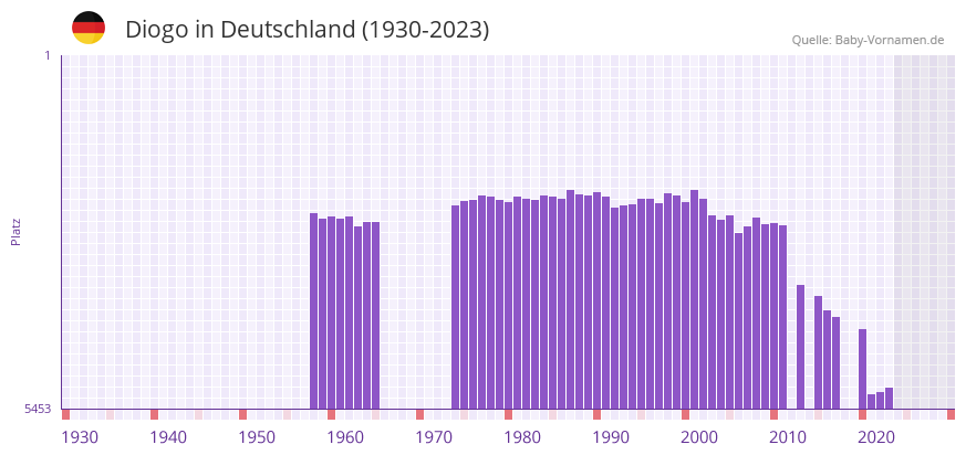 Diogo in der Vornamen-Hitliste von Deutschland (1930-2023)