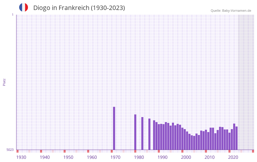 Diogo in der Vornamen-Hitliste von Frankreich (1930-2023)