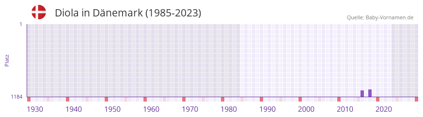 Diola in der Vornamen-Hitliste von Dänemark (1985-2023) Diola in der Vornamen-Hitliste von Dänemark (1985-2023)