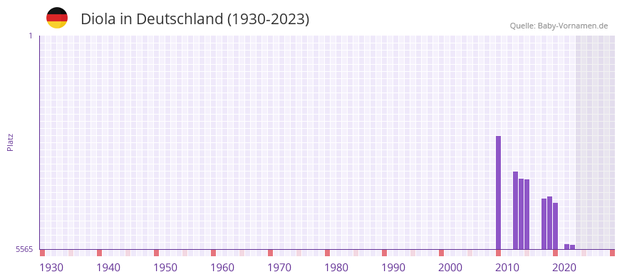 Diola in der Vornamen-Hitliste von Deutschland (1930-2023) Diola in der Vornamen-Hitliste von Deutschland (1930-2023)