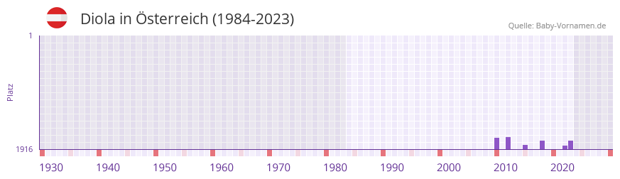 Diola in der Vornamen-Hitliste von Österreich (1984-2023) Diola in der Vornamen-Hitliste von Österreich (1984-2023)