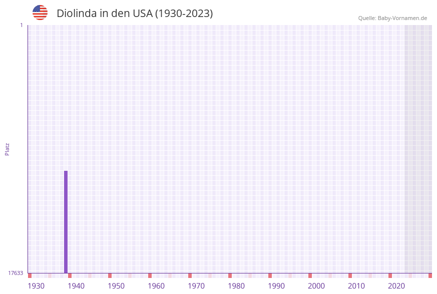 Diolinda in der Vornamen-Hitliste von den USA (1930-2023) Diolinda in der Vornamen-Hitliste von den USA (1930-2023)