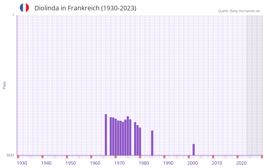 Diolinda in der Vornamen-Hitliste von Frankreich (1930-2023) Diolinda in der Vornamen-Hitliste von Frankreich (1930-2023)