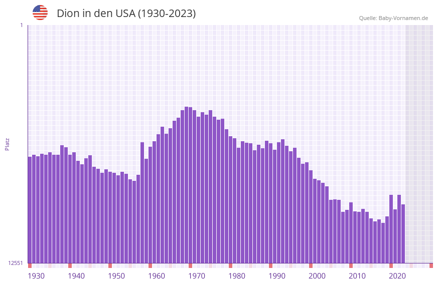Dion in der Vornamen-Hitliste von den USA (1930-2023) Dion in der Vornamen-Hitliste von den USA (1930-2023)