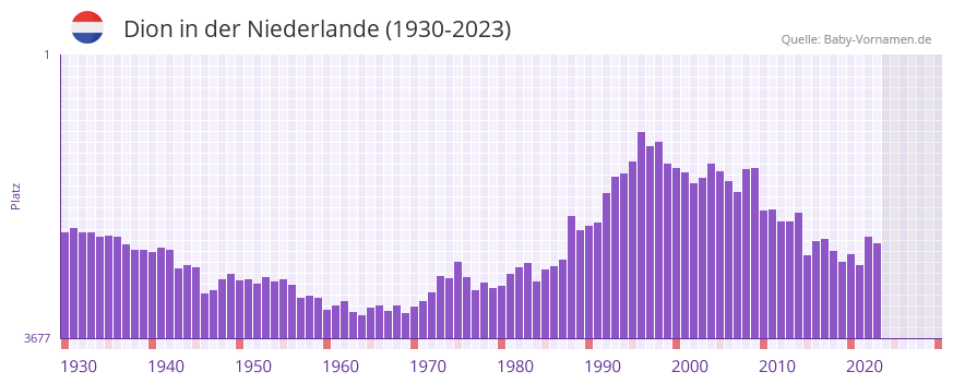 Dion in der Vornamen-Hitliste von der Niederlande (1930-2023) Dion in der Vornamen-Hitliste von der Niederlande (1930-2023)