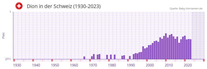Dion in der Vornamen-Hitliste von der Schweiz (1930-2023) Dion in der Vornamen-Hitliste von der Schweiz (1930-2023)