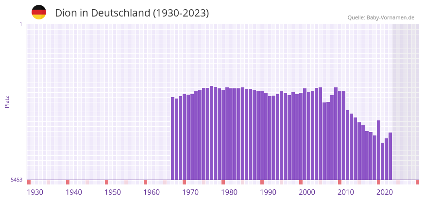 Dion in der Vornamen-Hitliste von Deutschland (1930-2023) Dion in der Vornamen-Hitliste von Deutschland (1930-2023)