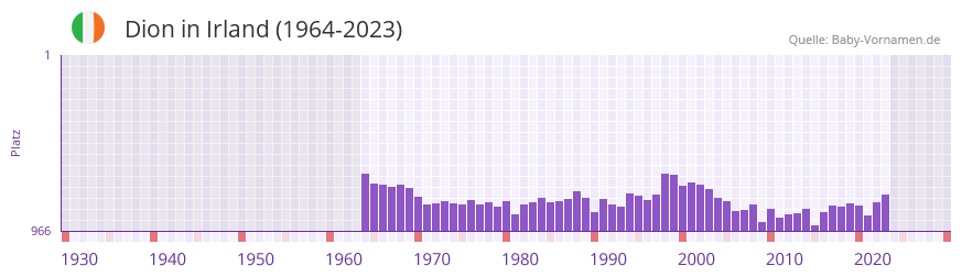 Dion in der Vornamen-Hitliste von Irland (1964-2023) Dion in der Vornamen-Hitliste von Irland (1964-2023)