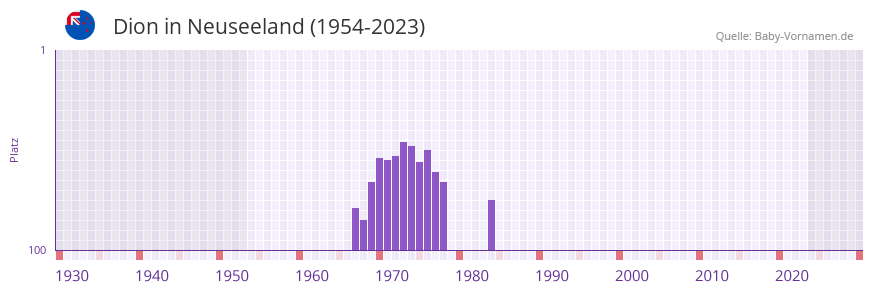 Dion in der Vornamen-Hitliste von Neuseeland (1954-2023) Dion in der Vornamen-Hitliste von Neuseeland (1954-2023)