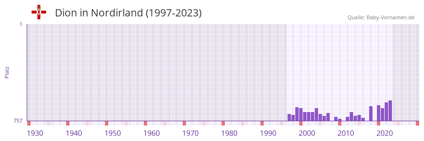 Dion in der Vornamen-Hitliste von Nordirland (1997-2023) Dion in der Vornamen-Hitliste von Nordirland (1997-2023)