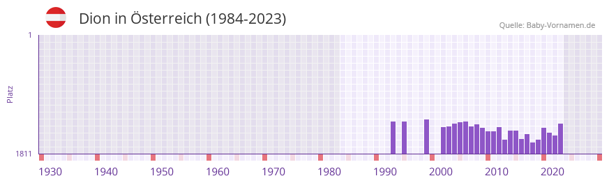 Dion in der Vornamen-Hitliste von Österreich (1984-2023) Dion in der Vornamen-Hitliste von Österreich (1984-2023)