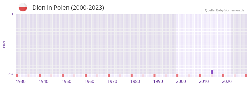 Dion in der Vornamen-Hitliste von Polen (2000-2023) Dion in der Vornamen-Hitliste von Polen (2000-2023)