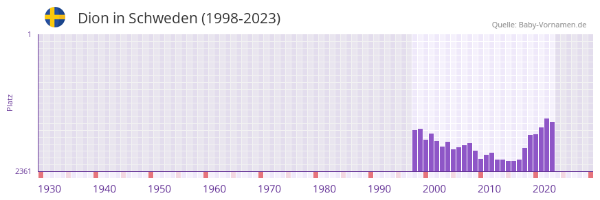 Dion in der Vornamen-Hitliste von Schweden (1998-2023) Dion in der Vornamen-Hitliste von Schweden (1998-2023)
