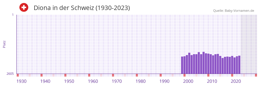 Diona in der Vornamen-Hitliste von der Schweiz (1930-2023) Diona in der Vornamen-Hitliste von der Schweiz (1930-2023)