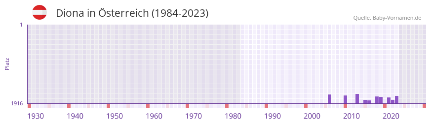 Diona in der Vornamen-Hitliste von Österreich (1984-2023) Diona in der Vornamen-Hitliste von Österreich (1984-2023)
