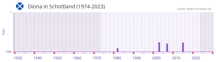 Diona in der Vornamen-Hitliste von Schottland (1974-2023) Diona in der Vornamen-Hitliste von Schottland (1974-2023)