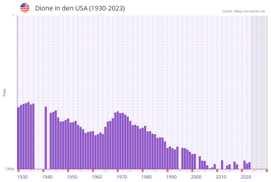 Dione in der Vornamen-Hitliste von den USA (1930-2023)