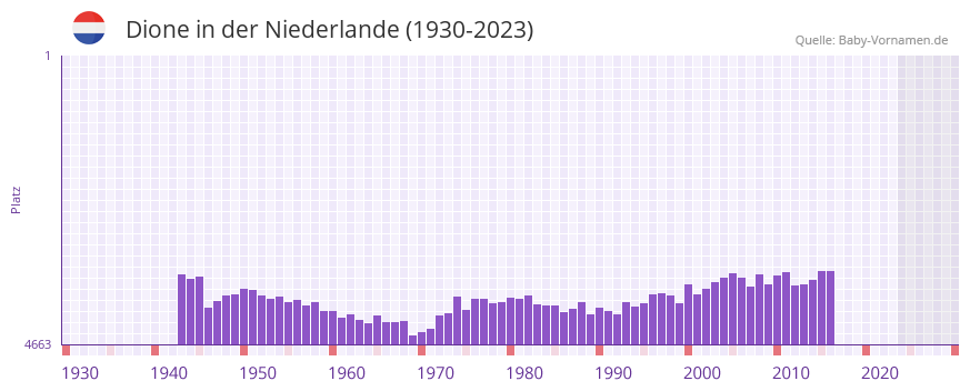 Dione in der Vornamen-Hitliste von der Niederlande (1930-2023)