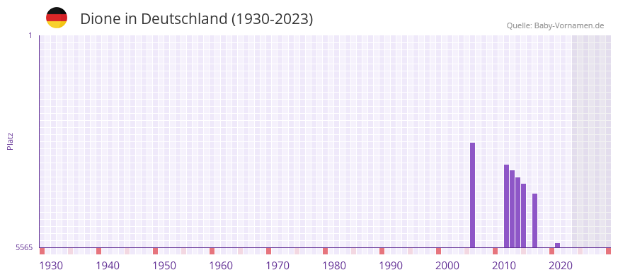 Dione in der Vornamen-Hitliste von Deutschland (1930-2023)
