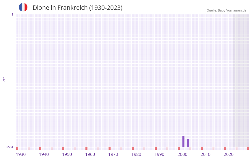 Dione in der Vornamen-Hitliste von Frankreich (1930-2023)