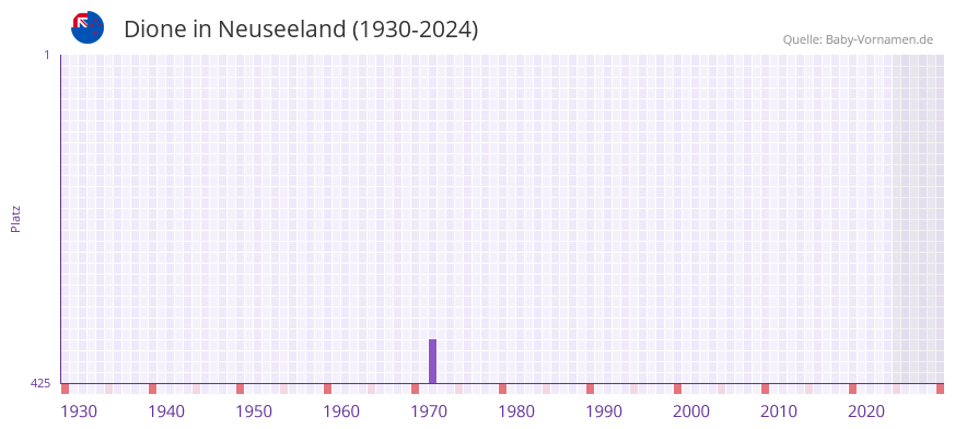 Dione in der Vornamen-Hitliste von Neuseeland (1930-2024)