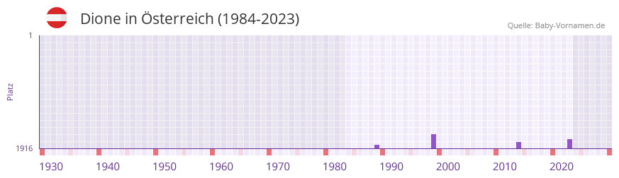 Dione in der Vornamen-Hitliste von sterreich (1984-2023)