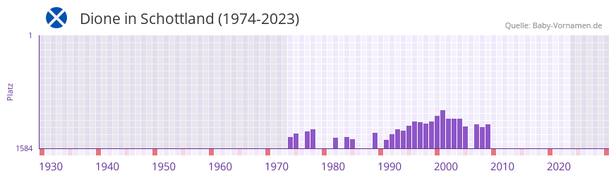 Dione in der Vornamen-Hitliste von Schottland (1974-2023)