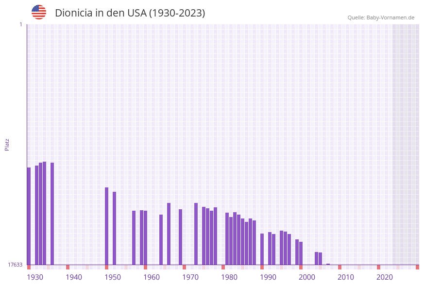 Dionicia in der Vornamen-Hitliste von den USA (1930-2023)