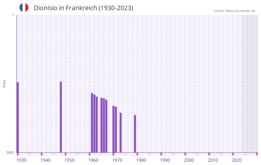 Dionisio in der Vornamen-Hitliste von Frankreich (1930-2023) Dionisio in der Vornamen-Hitliste von Frankreich (1930-2023)
