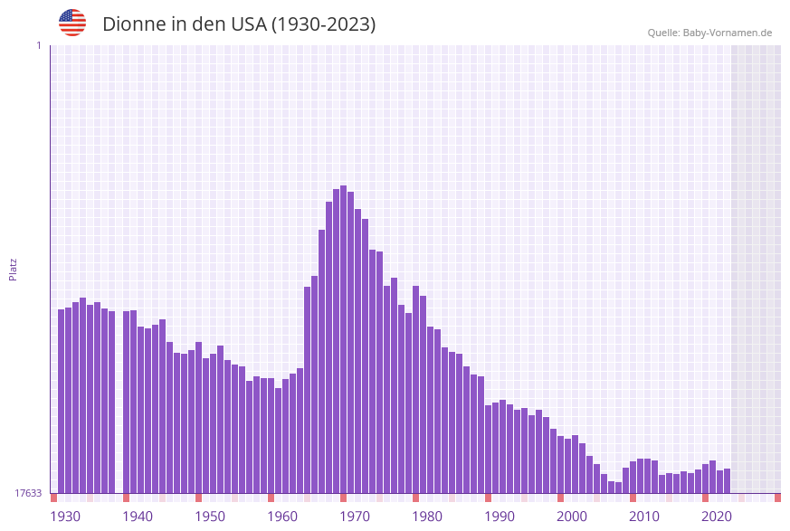 Dionne in der Vornamen-Hitliste von den USA (1930-2023) Dionne in der Vornamen-Hitliste von den USA (1930-2023)
