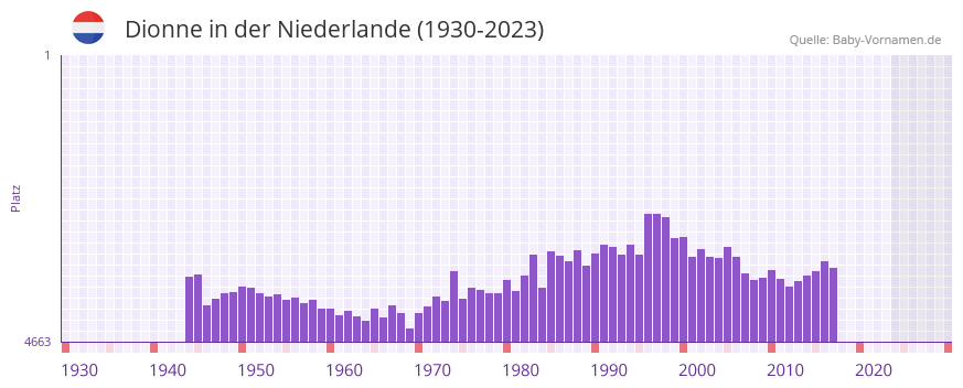 Dionne in der Vornamen-Hitliste von der Niederlande (1930-2023) Dionne in der Vornamen-Hitliste von der Niederlande (1930-2023)