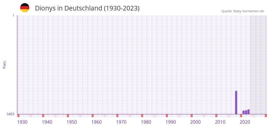 Dionys in der Vornamen-Hitliste von Deutschland (1930-2023)