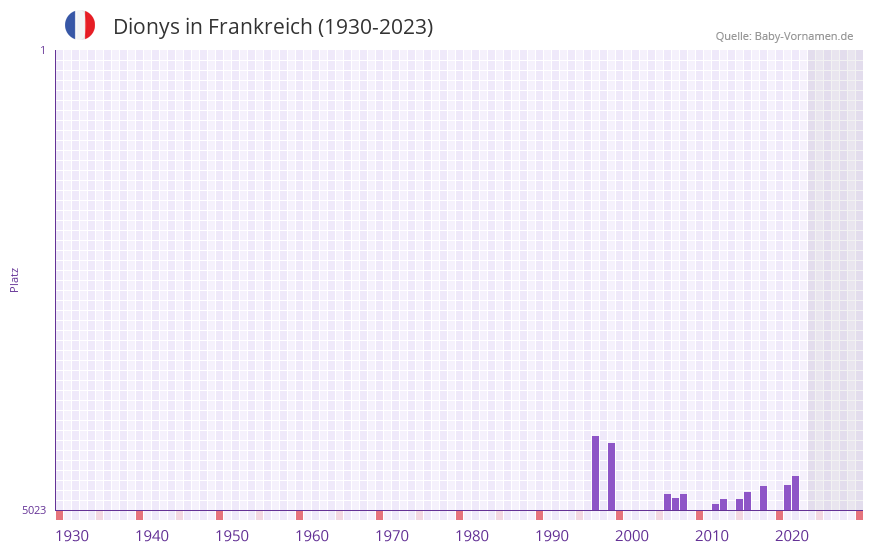 Dionys in der Vornamen-Hitliste von Frankreich (1930-2023)