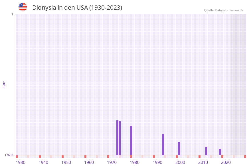 Dionysia in der Vornamen-Hitliste von den USA (1930-2023)