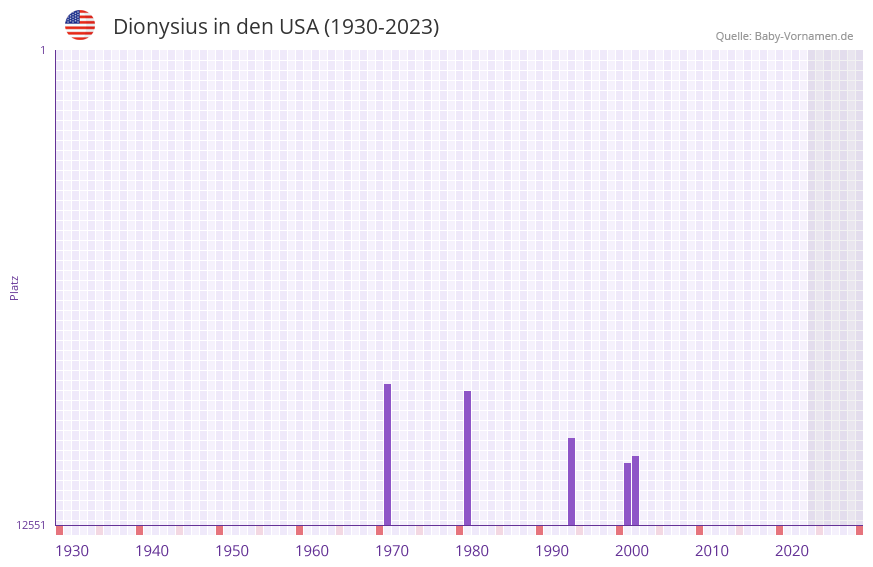 Dionysius in der Vornamen-Hitliste von den USA (1930-2023)