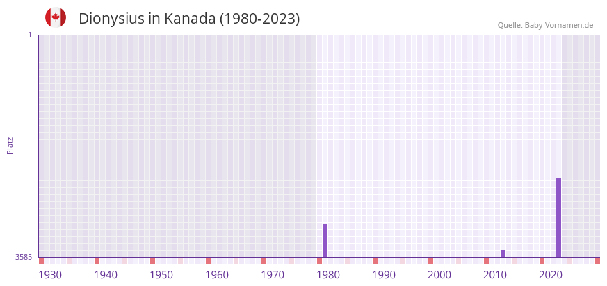 Dionysius in der Vornamen-Hitliste von Kanada (1980-2023)