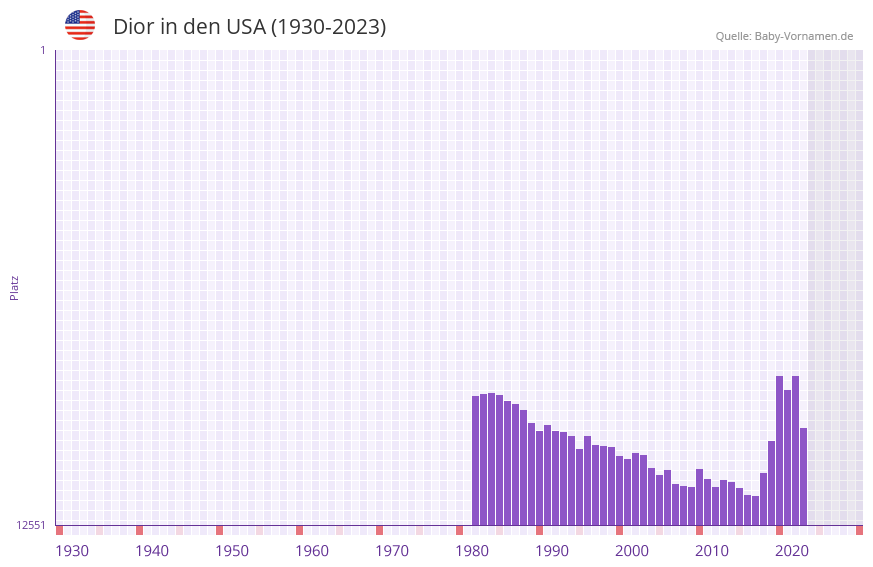 Dior in der Vornamen-Hitliste von den USA (1930-2023)