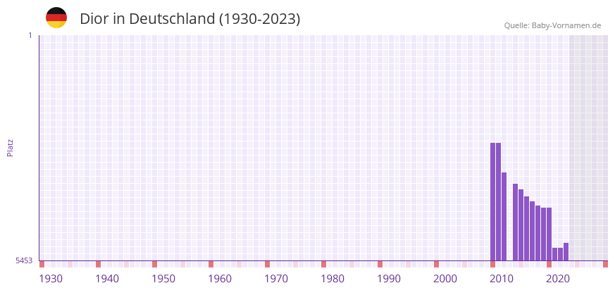 Dior in der Vornamen-Hitliste von Deutschland (1930-2023)