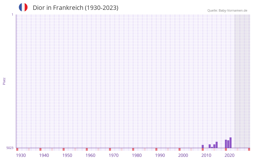 Dior in der Vornamen-Hitliste von Frankreich (1930-2023)