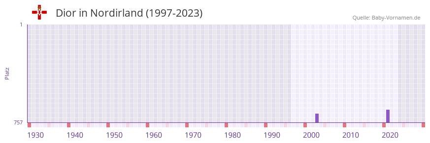 Dior in der Vornamen-Hitliste von Nordirland (1997-2023)