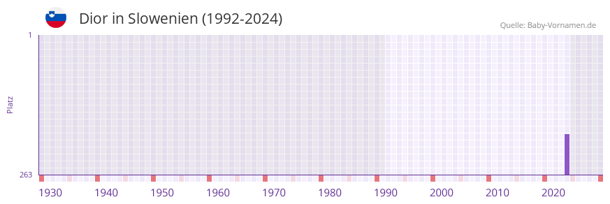 Dior in der Vornamen-Hitliste von Slowenien (1992-2024)