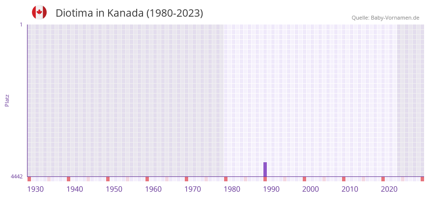 Diotima in der Vornamen-Hitliste von Kanada (1980-2023)